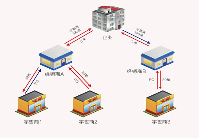 農(nóng)藥二維碼追溯系統(tǒng)